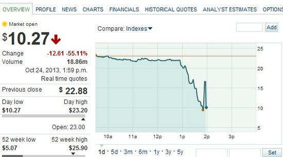 渾水又&ldquo;摸魚&rdquo;這次是網(wǎng)秦