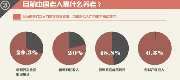 圖解財(cái)經(jīng)：中國(guó)式養(yǎng)老，路在何方？