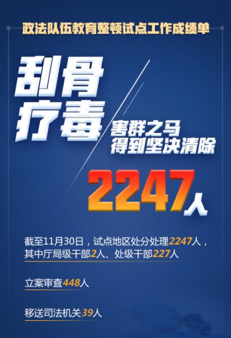 在這場(chǎng)刮骨療毒式自我革命中，2247人被處分處理！