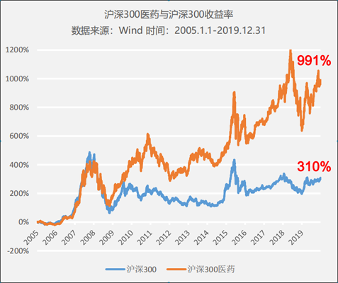 醫(yī)藥行業(yè)處在科技+消費交匯點，正發(fā)生著三個巨大變化