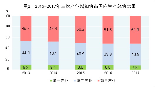 （圖表）[兩會&middot;2017年統(tǒng)計公報]圖2：2013-2017年三次產(chǎn)業(yè)增加值占國內(nèi)生產(chǎn)總值比重