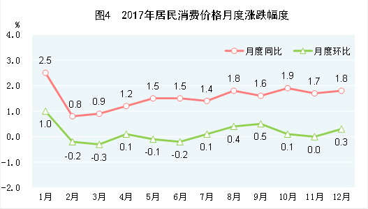 （圖表）[兩會&middot;2017年統(tǒng)計公報]圖4：2017年居民消費價格月度漲跌幅度