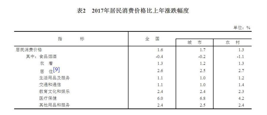 （圖表）[兩會&middot;2017年統(tǒng)計公報]表2：2017年居民消費價格比上年漲跌幅度