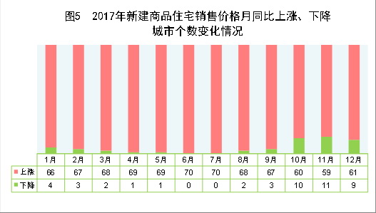 （圖表）[兩會&middot;2017年統(tǒng)計公報]圖5：2017年新建商品住宅銷售價格月同比上漲、下降城市個數(shù)變化情況