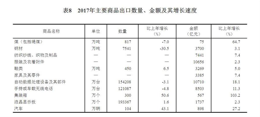 （圖表）[兩會&middot;2017年統(tǒng)計公報]表8：2017年主要商品出口數(shù)量、金額及其增長速度