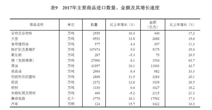 （圖表）[兩會&middot;2017年統(tǒng)計公報]表9：2017年主要商品進口數(shù)量、金額及其增長速度
