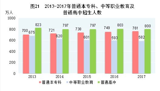 （圖表）[兩會&middot;2017年統(tǒng)計公報]圖21：2013-2017年普通本?？?、中等職業(yè)教育及普通高中招生人數(shù)