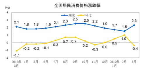 CPI同比、環(huán)比漲幅走勢圖。來自國家統(tǒng)計局