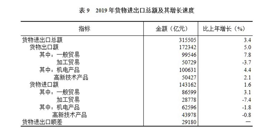 （圖表）［2019年統(tǒng)計公報］表9 2019年貨物進出口總額及其增長速度