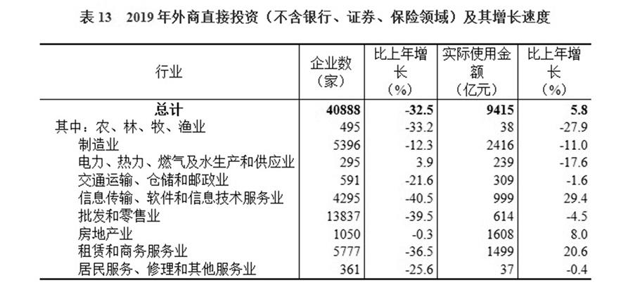 （圖表）［2019年統(tǒng)計公報］表13 2019年外商直接投資（不含銀行、證券、保險領域）及其增長速度