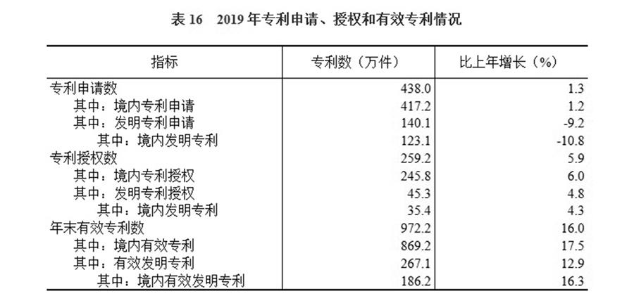 （圖表）［2019年統(tǒng)計公報］表16 2019年專利申請、授權和有效專利情況
