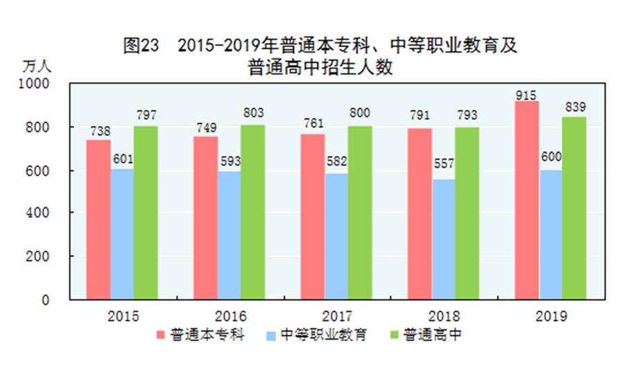 （圖表）［2019年統(tǒng)計公報］圖23 2015-2019年普通本?？啤⒅械嚷殬I(yè)教育及普通高中招生人數(shù)