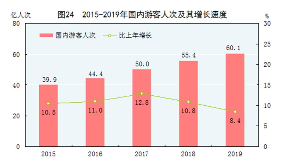 （圖表）［2019年統(tǒng)計公報］圖24 2015-2019年國內游客人次及其增長速度