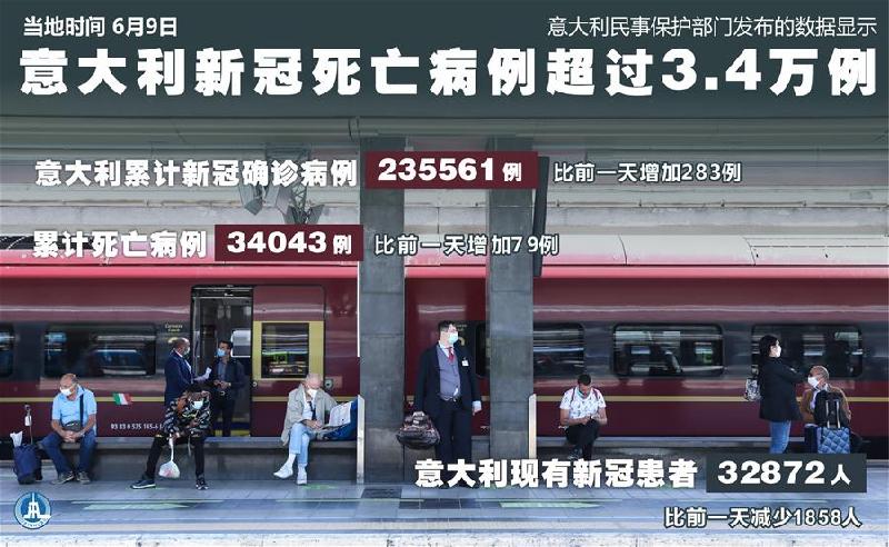（圖表&middot;海報(bào)）［國(guó)際疫情］意大利新冠死亡病例超過(guò)3.4萬(wàn)例