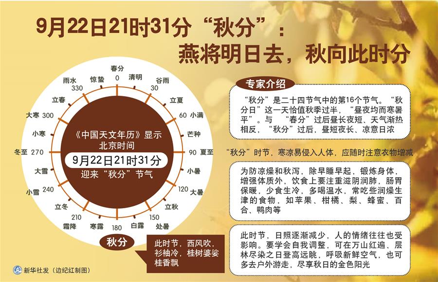 （圖表）［服務(wù)&middot;生活］9月22日21時(shí)31分&ldquo;秋分&rdquo;：燕將明日去，秋向此時(shí)分