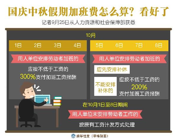 （圖表）［經(jīng)濟(jì)］國(guó)慶中秋假期加班費(fèi)怎么算？看好了