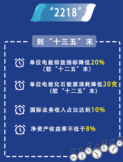 中國華電：持續(xù)推進&ldquo;三個轉(zhuǎn)變&rdquo;