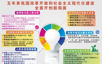 [兩會(huì)&middot;政府工作報(bào)告]五年來我國改革開放和社會(huì)主義現(xiàn)代化建設(shè)全面開創(chuàng)新局面