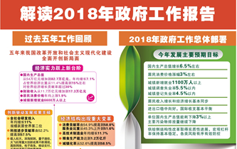 [兩會(huì)&middot;政府工作報(bào)告]解讀2018年政府工作報(bào)告