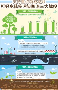 [兩會(huì)&middot;政府預(yù)算解讀]支持重點(diǎn)領(lǐng)域減排 打好水陸空污染防治三大戰(zhàn)役