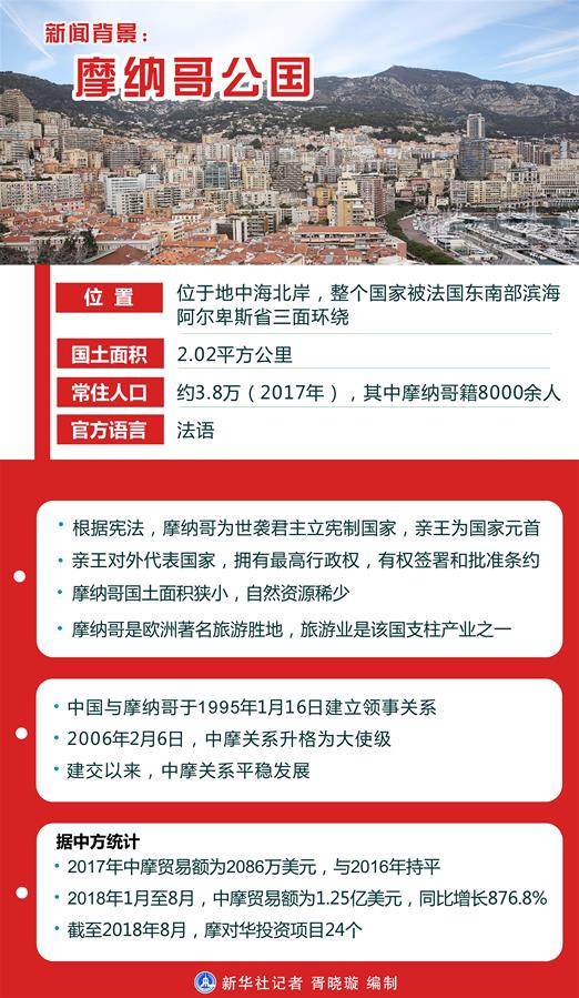 （圖表）[習(xí)近平出訪配合稿&middot;圖文互動(dòng)]新聞背景：摩納哥公國